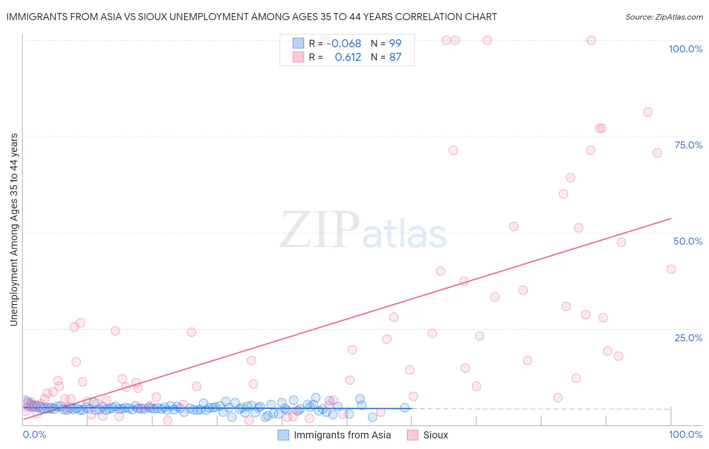 Immigrants from Asia vs Sioux Unemployment Among Ages 35 to 44 years