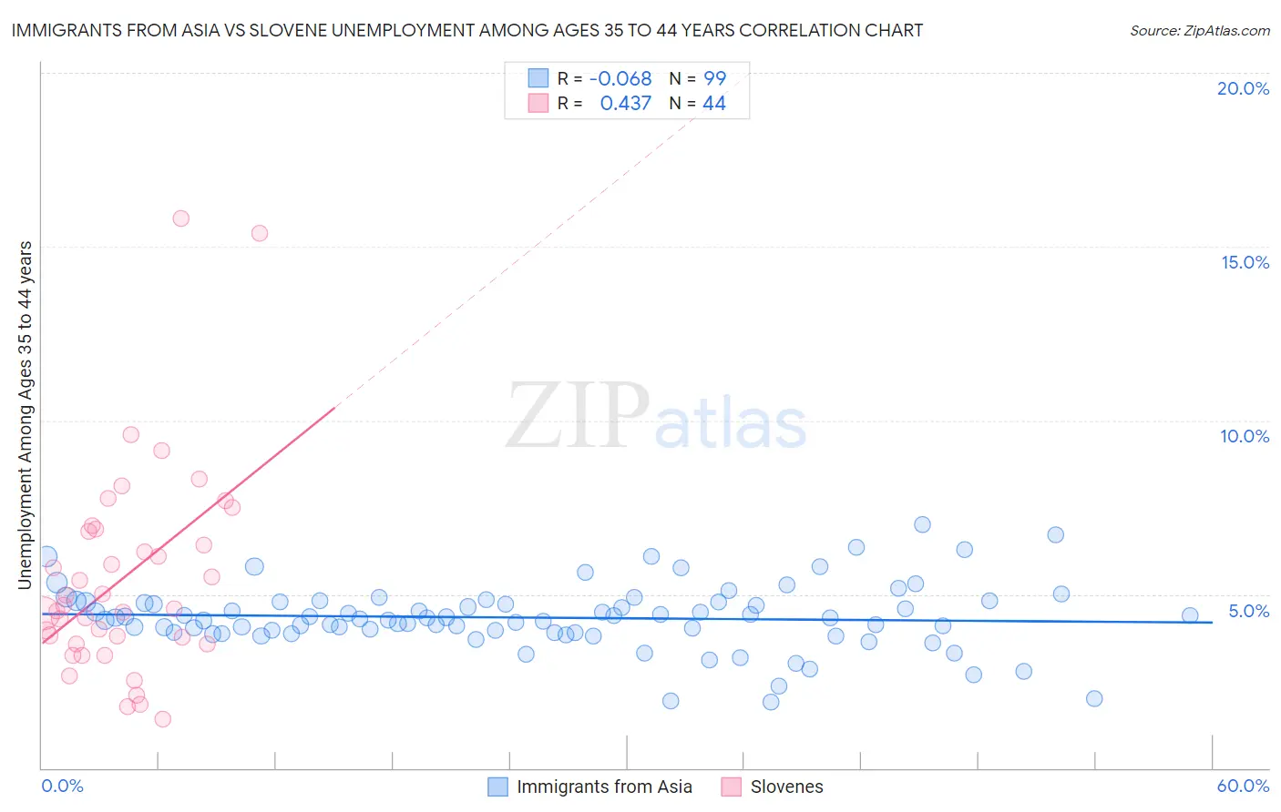 Immigrants from Asia vs Slovene Unemployment Among Ages 35 to 44 years