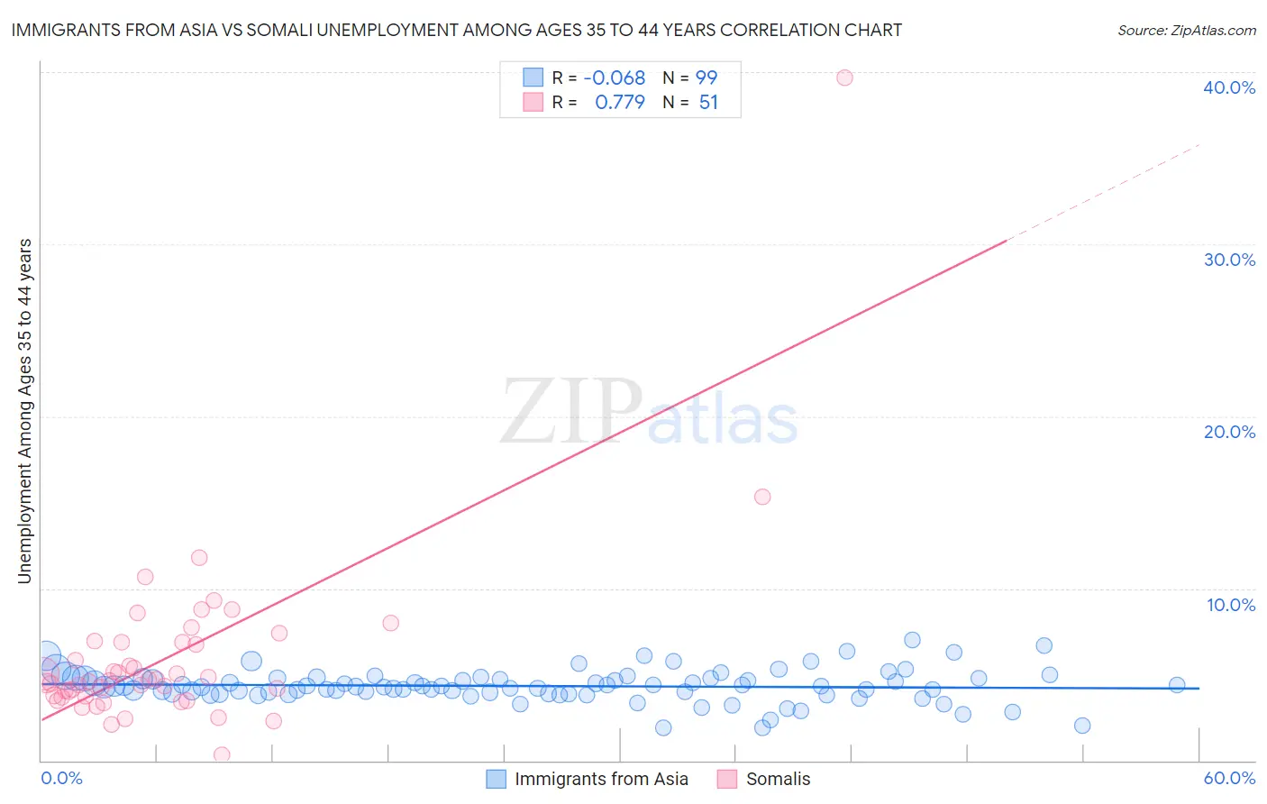 Immigrants from Asia vs Somali Unemployment Among Ages 35 to 44 years
