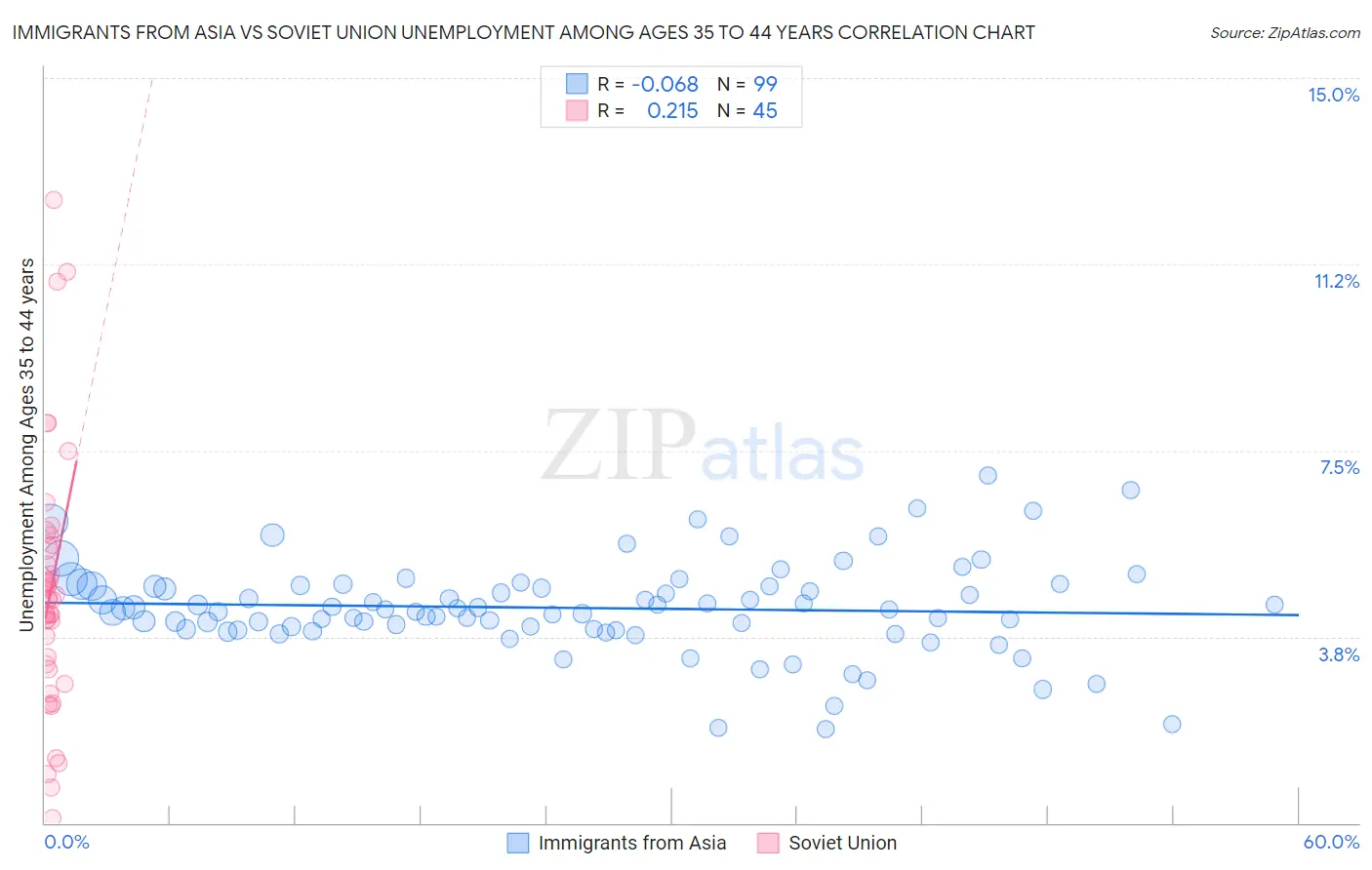 Immigrants from Asia vs Soviet Union Unemployment Among Ages 35 to 44 years