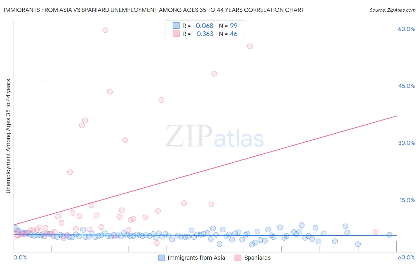 Immigrants from Asia vs Spaniard Unemployment Among Ages 35 to 44 years