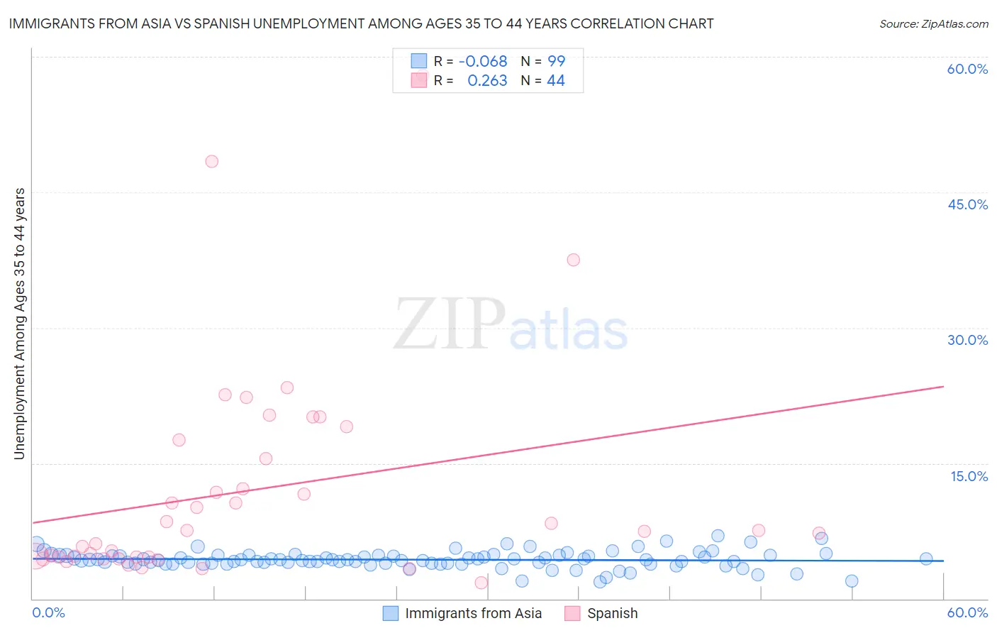 Immigrants from Asia vs Spanish Unemployment Among Ages 35 to 44 years