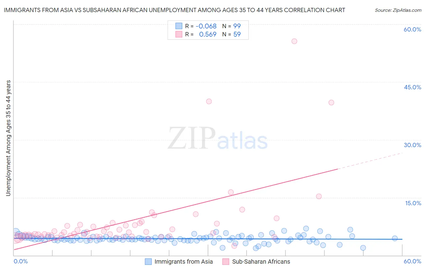 Immigrants from Asia vs Subsaharan African Unemployment Among Ages 35 to 44 years