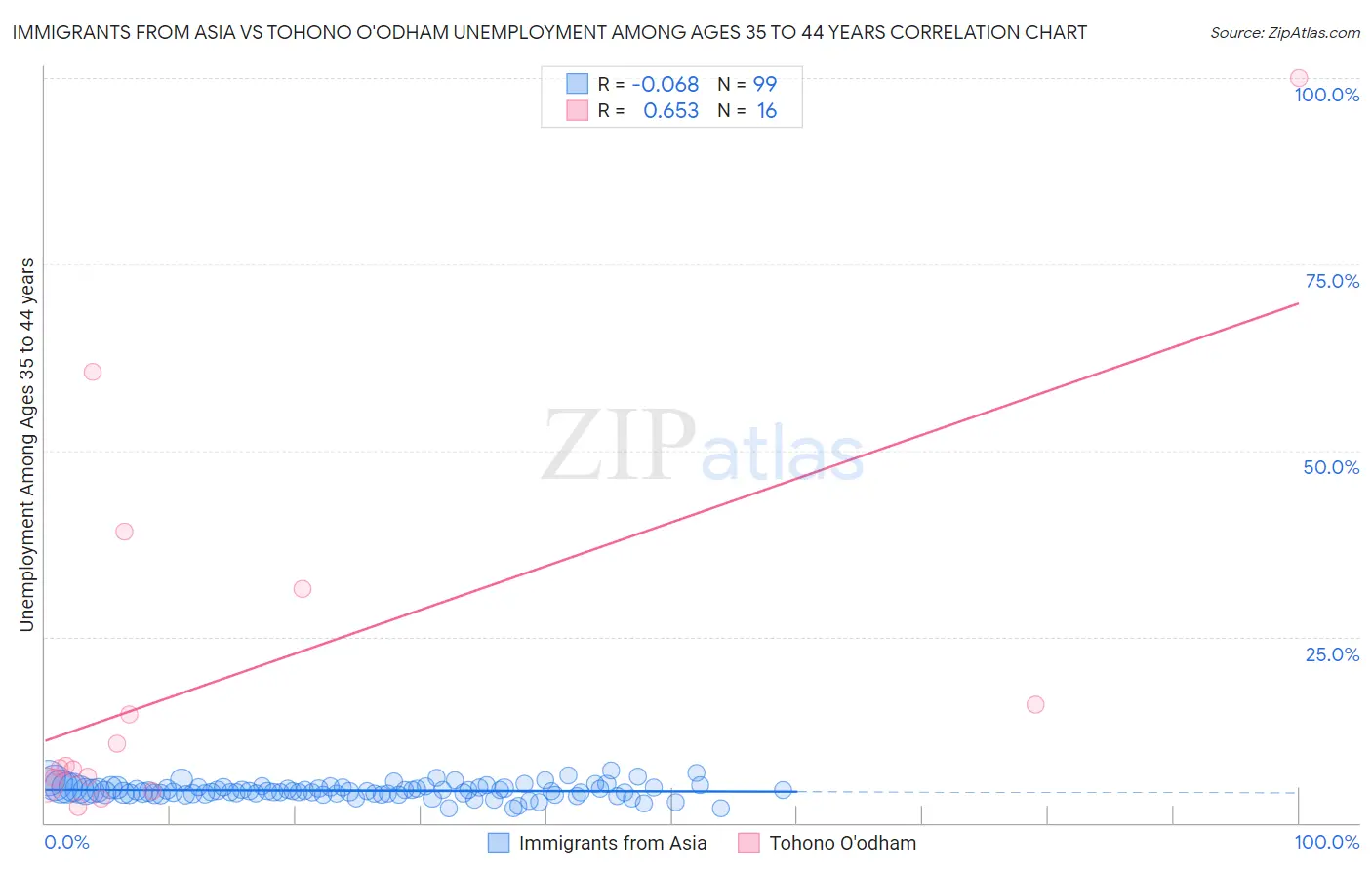 Immigrants from Asia vs Tohono O'odham Unemployment Among Ages 35 to 44 years