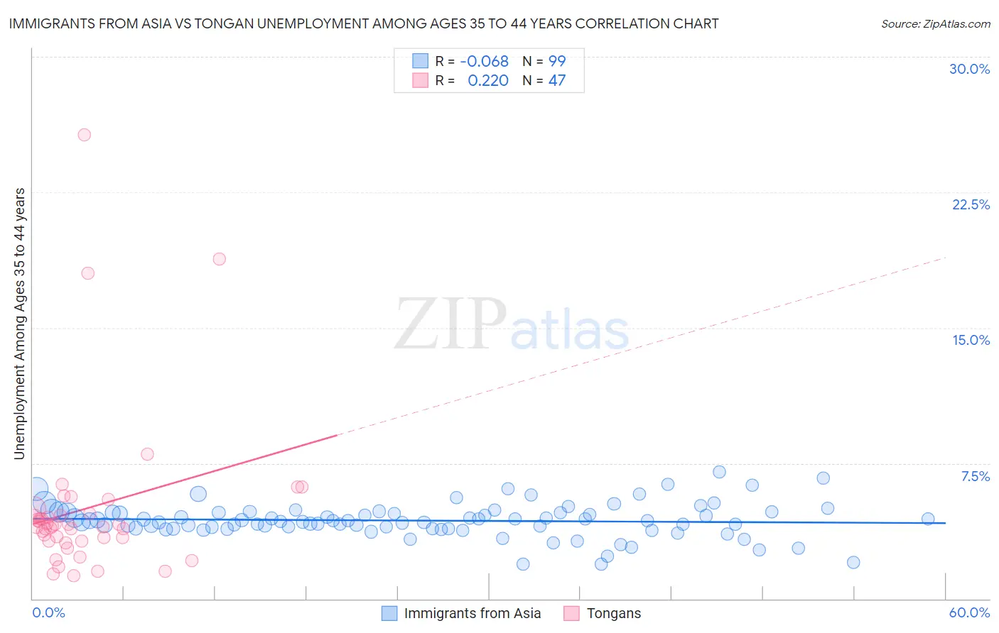 Immigrants from Asia vs Tongan Unemployment Among Ages 35 to 44 years