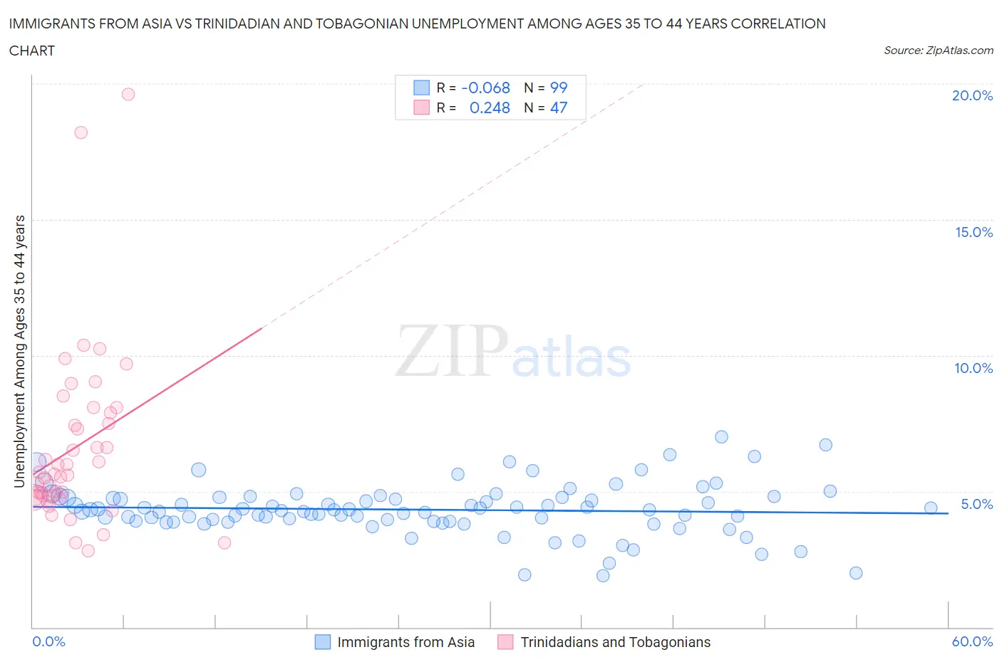 Immigrants from Asia vs Trinidadian and Tobagonian Unemployment Among Ages 35 to 44 years