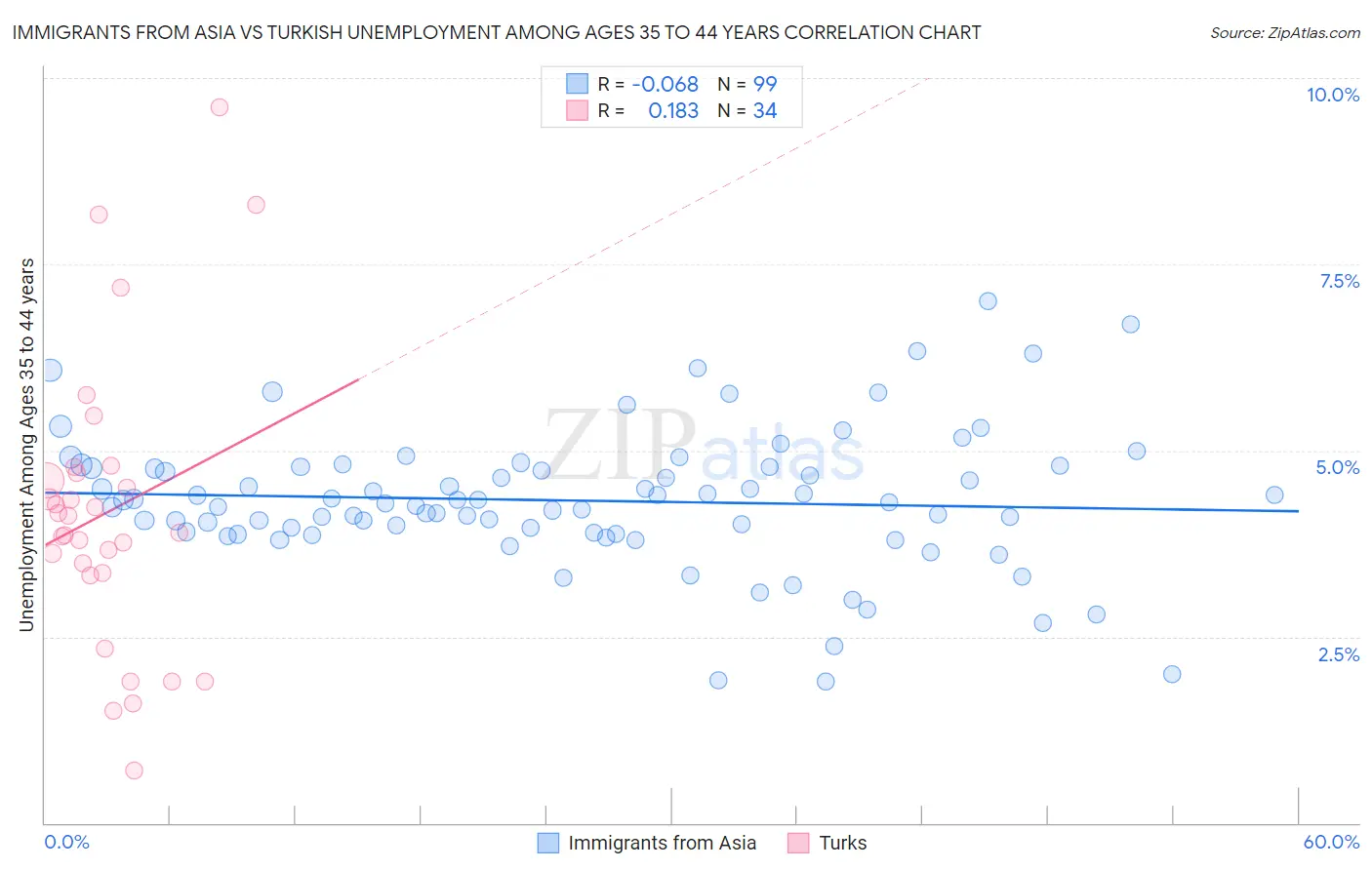 Immigrants from Asia vs Turkish Unemployment Among Ages 35 to 44 years