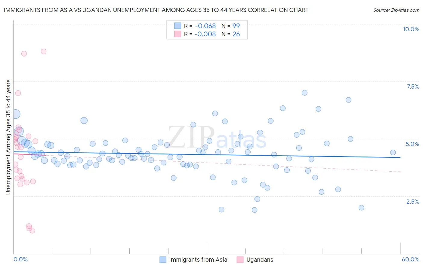 Immigrants from Asia vs Ugandan Unemployment Among Ages 35 to 44 years