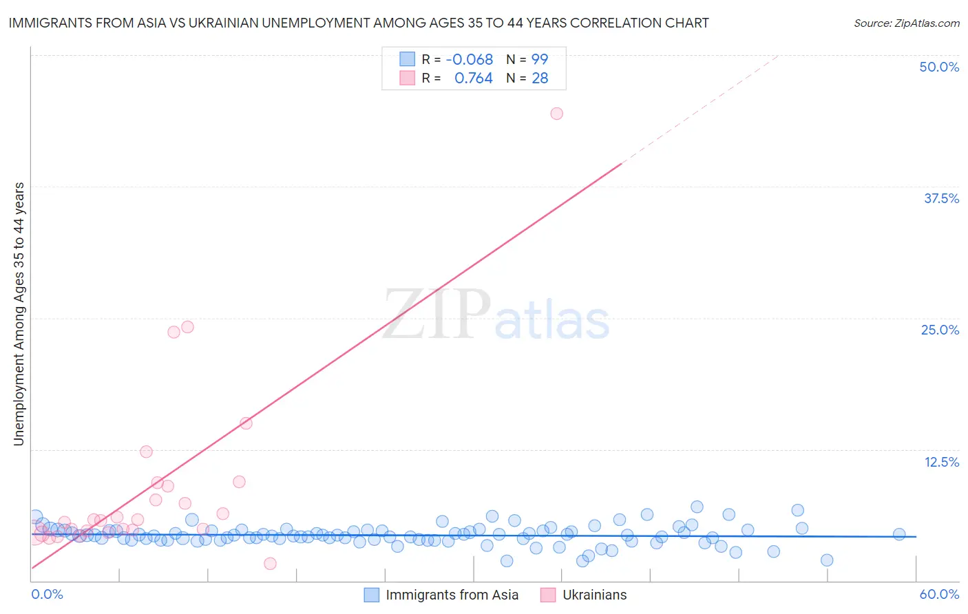 Immigrants from Asia vs Ukrainian Unemployment Among Ages 35 to 44 years