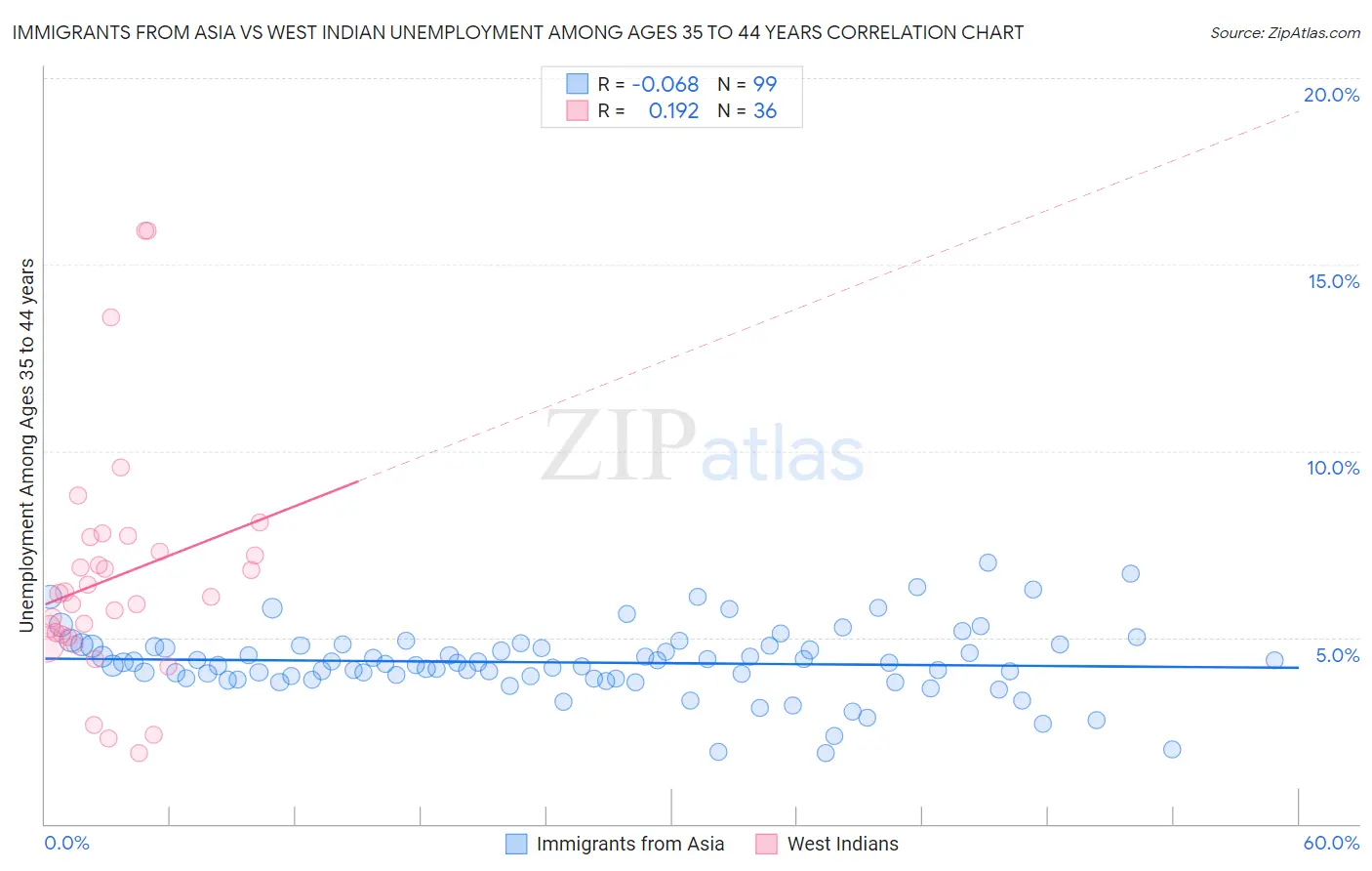 Immigrants from Asia vs West Indian Unemployment Among Ages 35 to 44 years