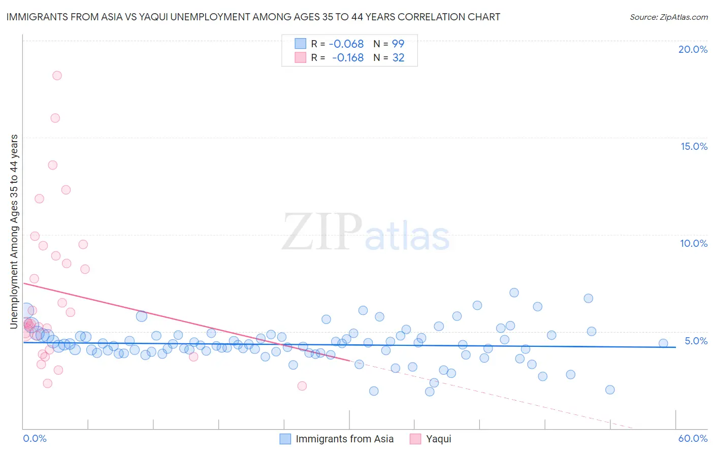 Immigrants from Asia vs Yaqui Unemployment Among Ages 35 to 44 years