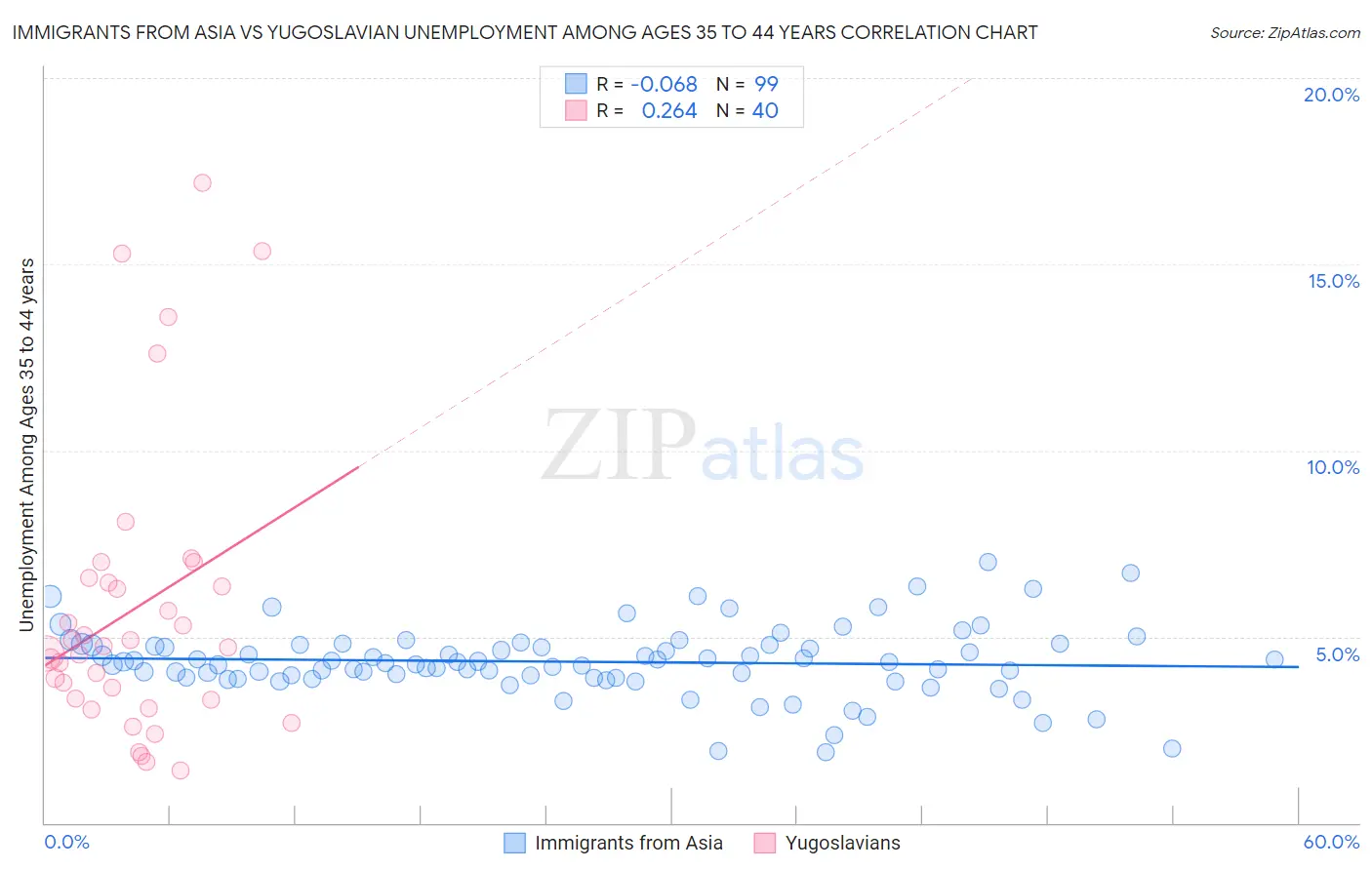 Immigrants from Asia vs Yugoslavian Unemployment Among Ages 35 to 44 years