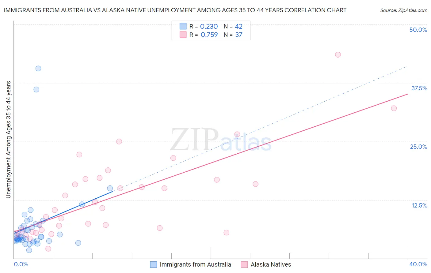 Immigrants from Australia vs Alaska Native Unemployment Among Ages 35 to 44 years