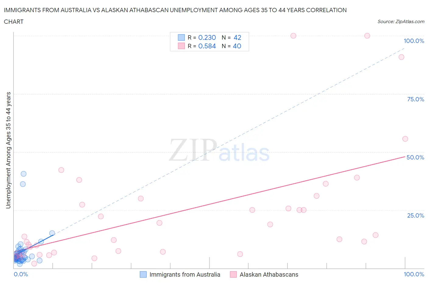 Immigrants from Australia vs Alaskan Athabascan Unemployment Among Ages 35 to 44 years