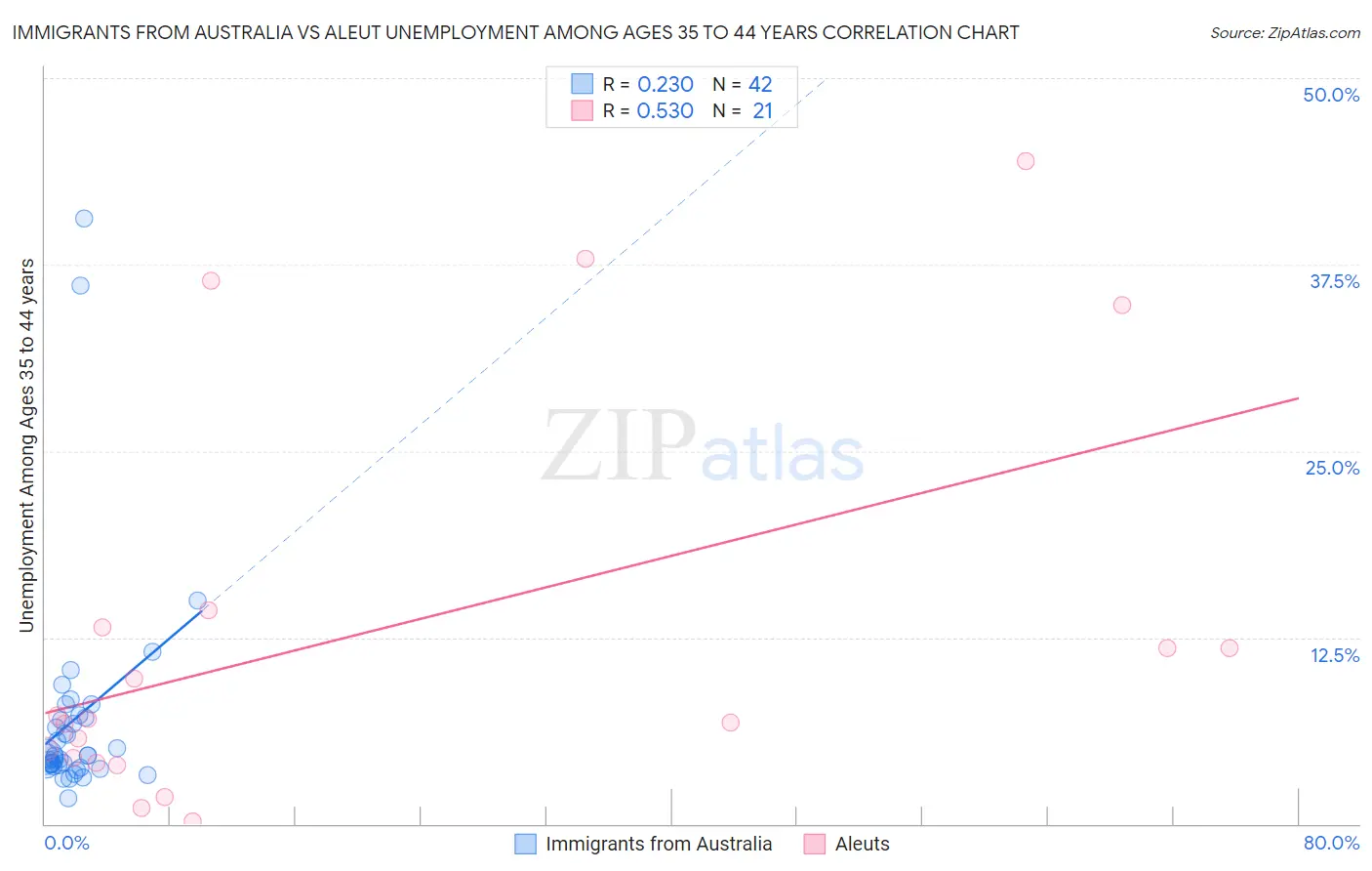 Immigrants from Australia vs Aleut Unemployment Among Ages 35 to 44 years