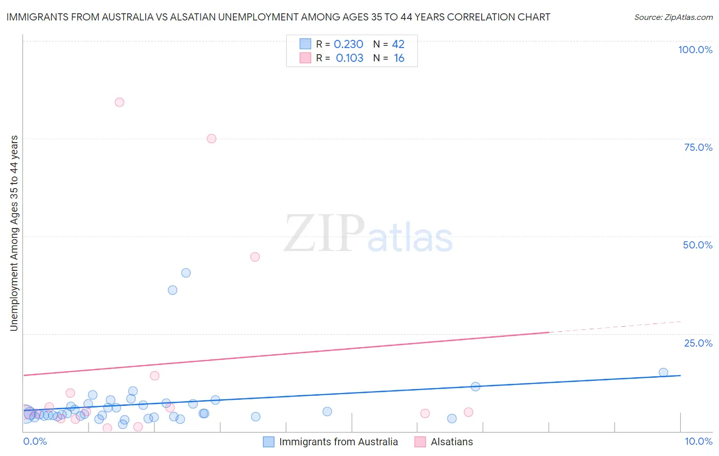 Immigrants from Australia vs Alsatian Unemployment Among Ages 35 to 44 years