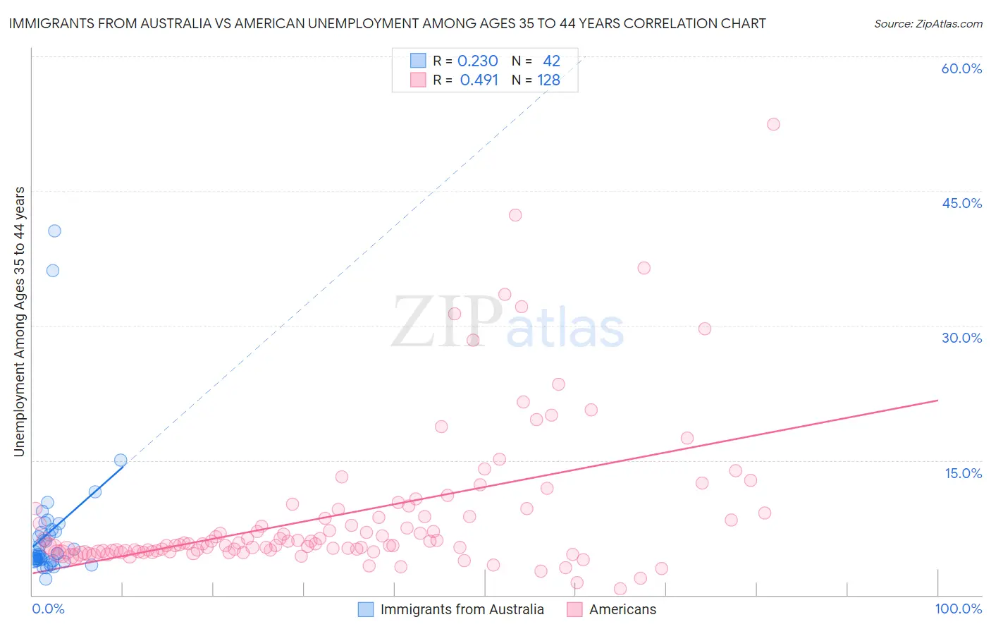 Immigrants from Australia vs American Unemployment Among Ages 35 to 44 years