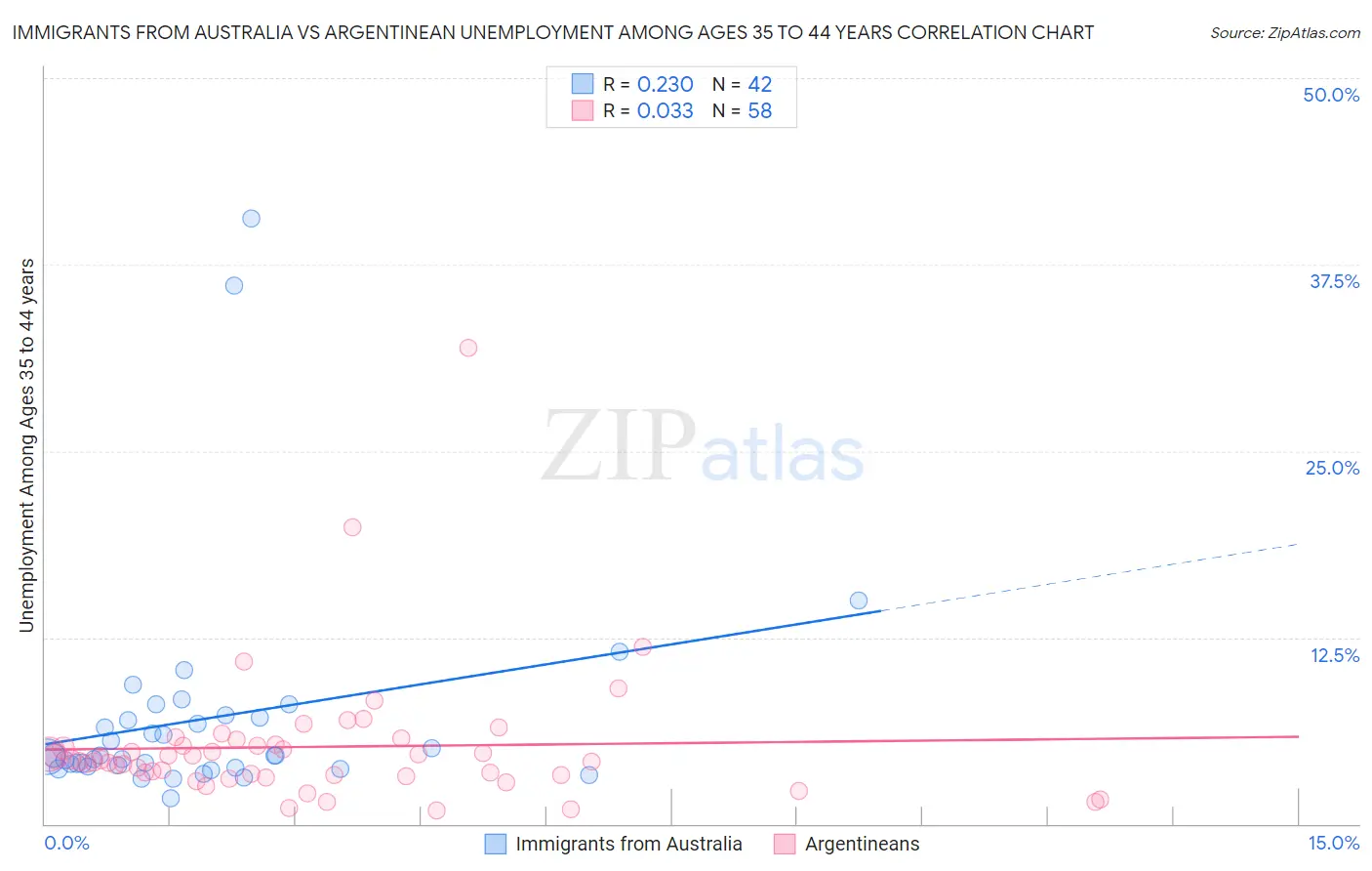 Immigrants from Australia vs Argentinean Unemployment Among Ages 35 to 44 years