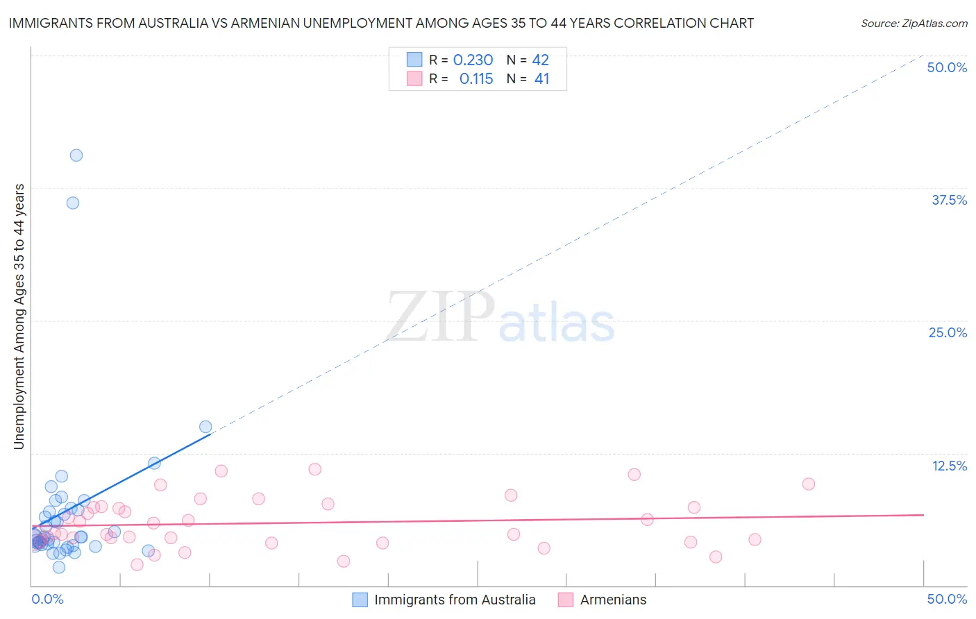 Immigrants from Australia vs Armenian Unemployment Among Ages 35 to 44 years