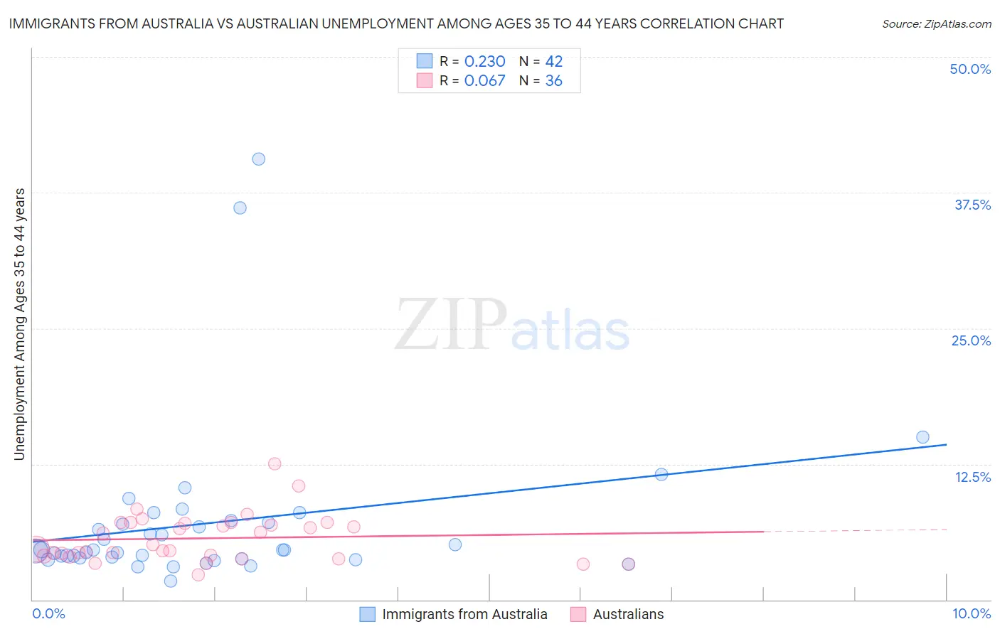 Immigrants from Australia vs Australian Unemployment Among Ages 35 to 44 years