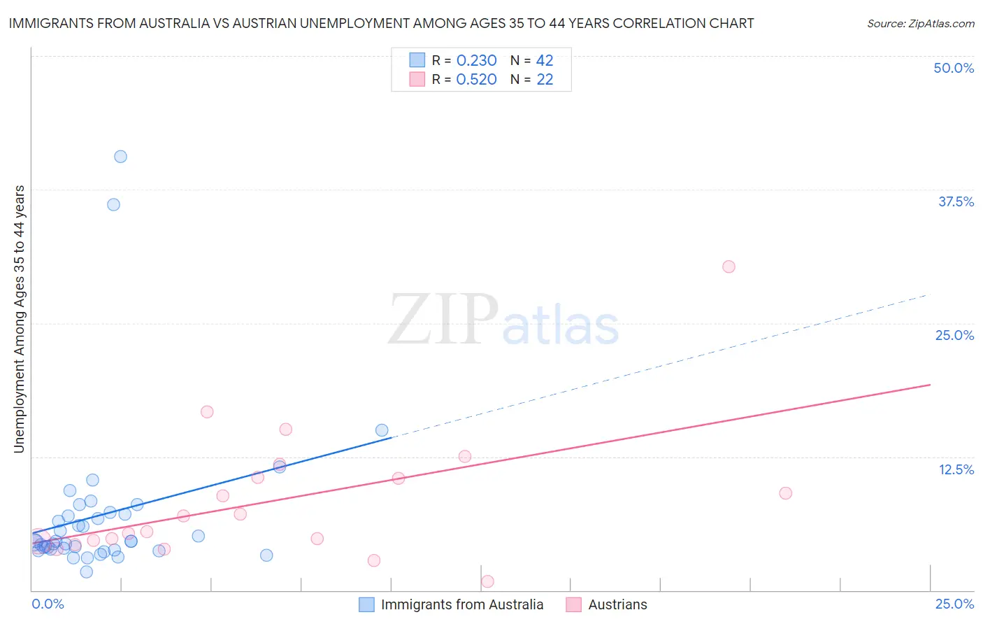 Immigrants from Australia vs Austrian Unemployment Among Ages 35 to 44 years