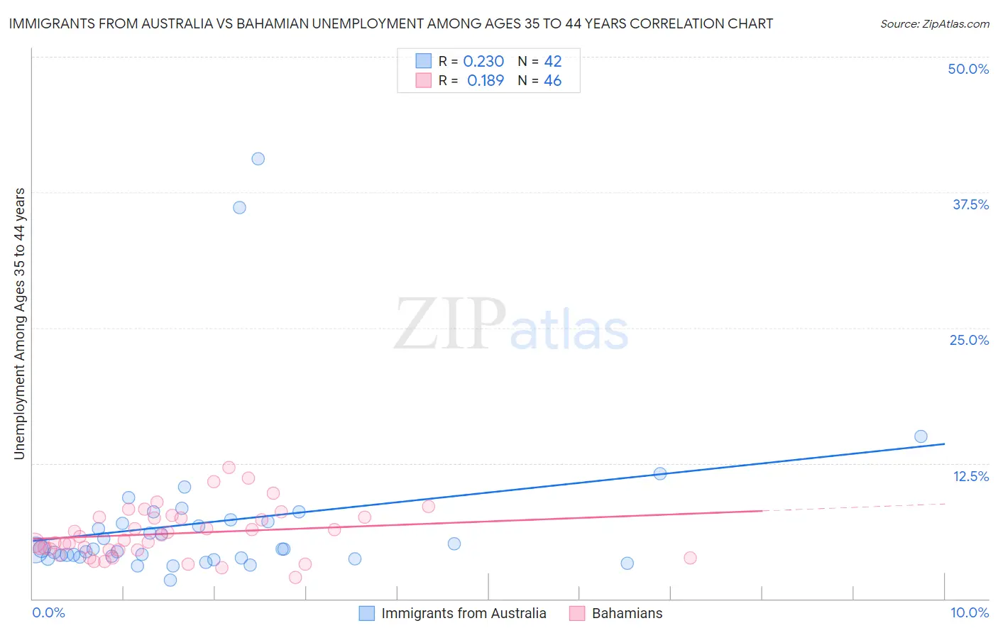 Immigrants from Australia vs Bahamian Unemployment Among Ages 35 to 44 years