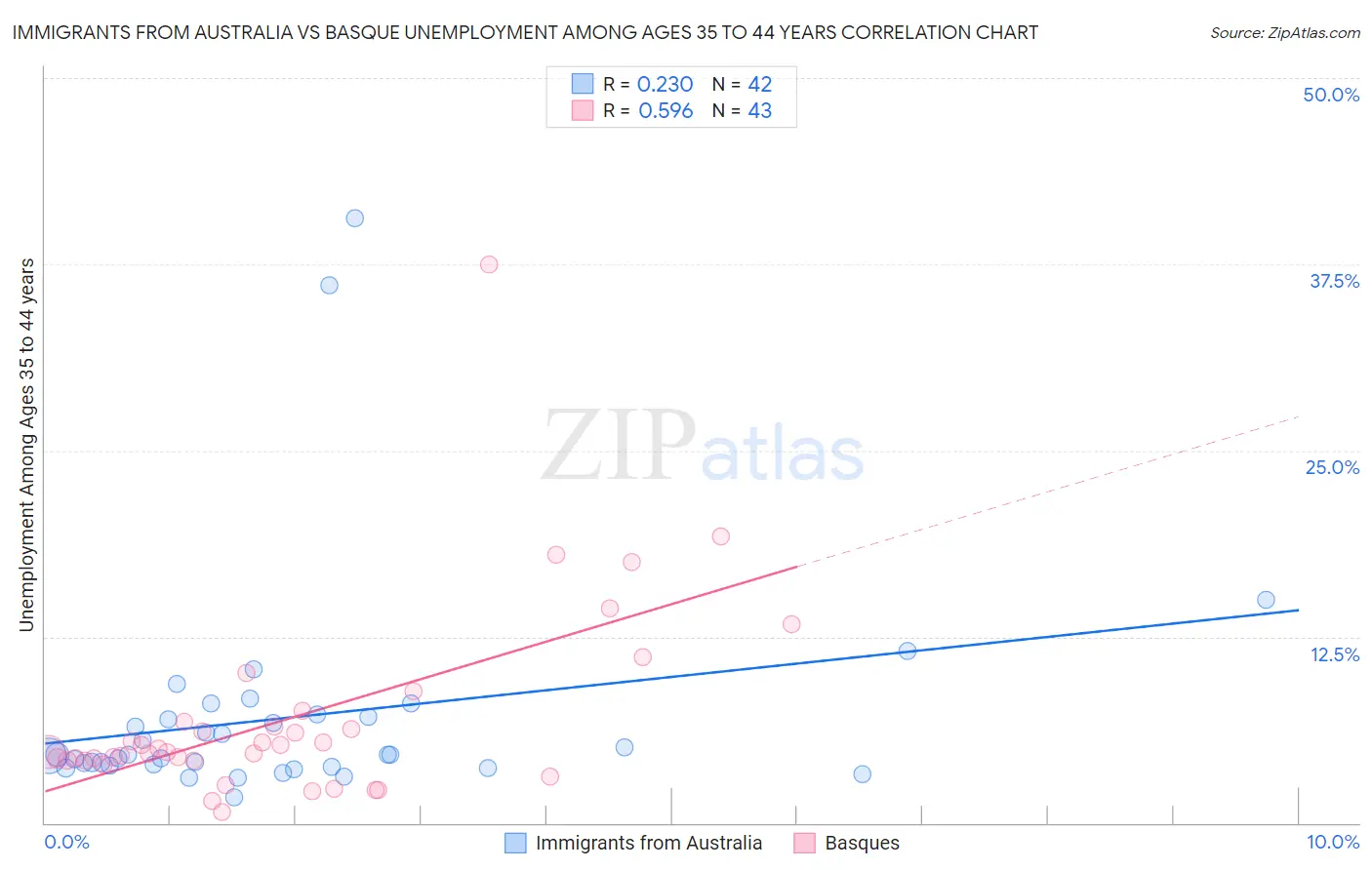 Immigrants from Australia vs Basque Unemployment Among Ages 35 to 44 years