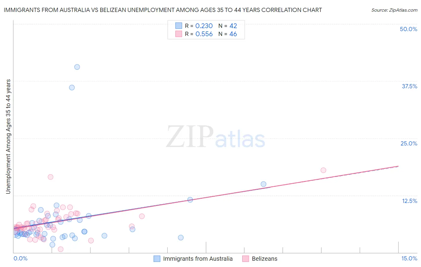 Immigrants from Australia vs Belizean Unemployment Among Ages 35 to 44 years