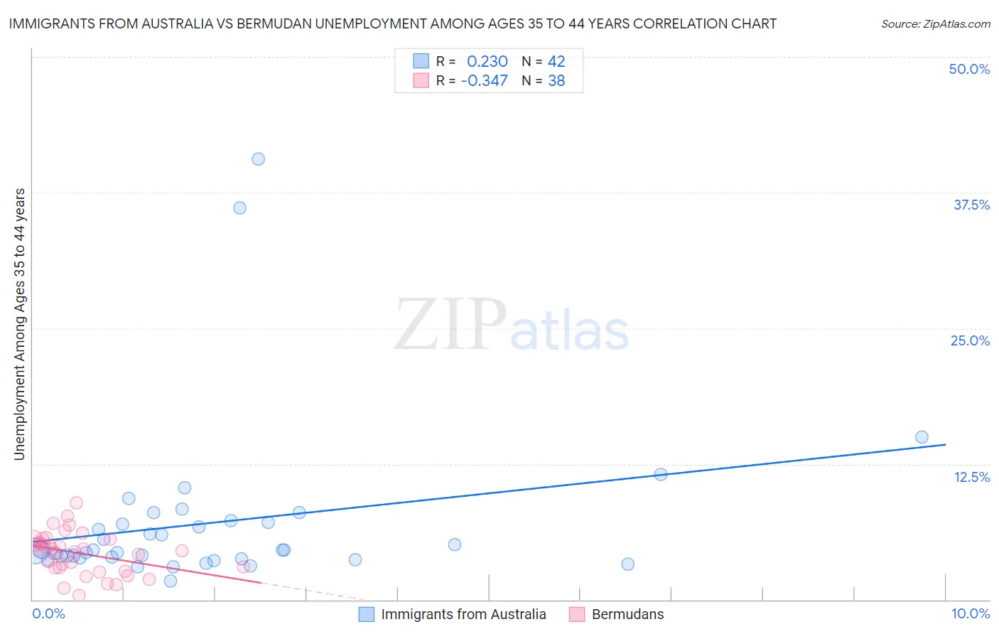 Immigrants from Australia vs Bermudan Unemployment Among Ages 35 to 44 years