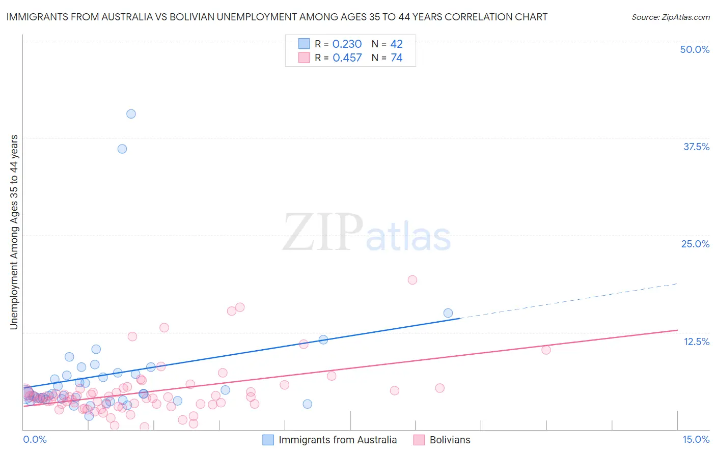 Immigrants from Australia vs Bolivian Unemployment Among Ages 35 to 44 years