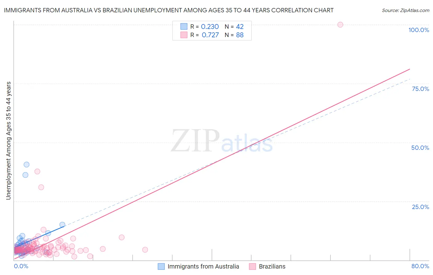 Immigrants from Australia vs Brazilian Unemployment Among Ages 35 to 44 years