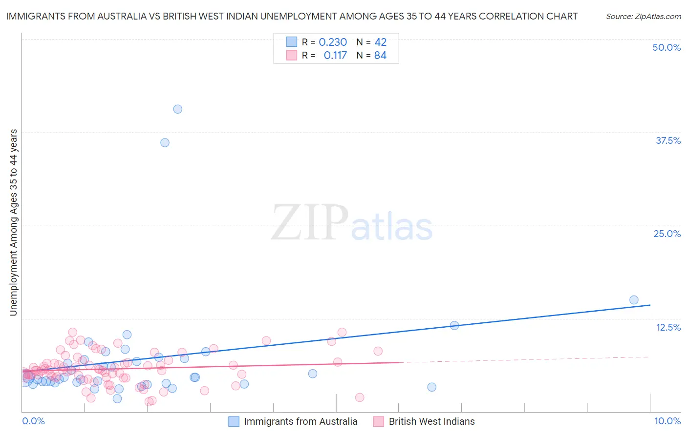 Immigrants from Australia vs British West Indian Unemployment Among Ages 35 to 44 years