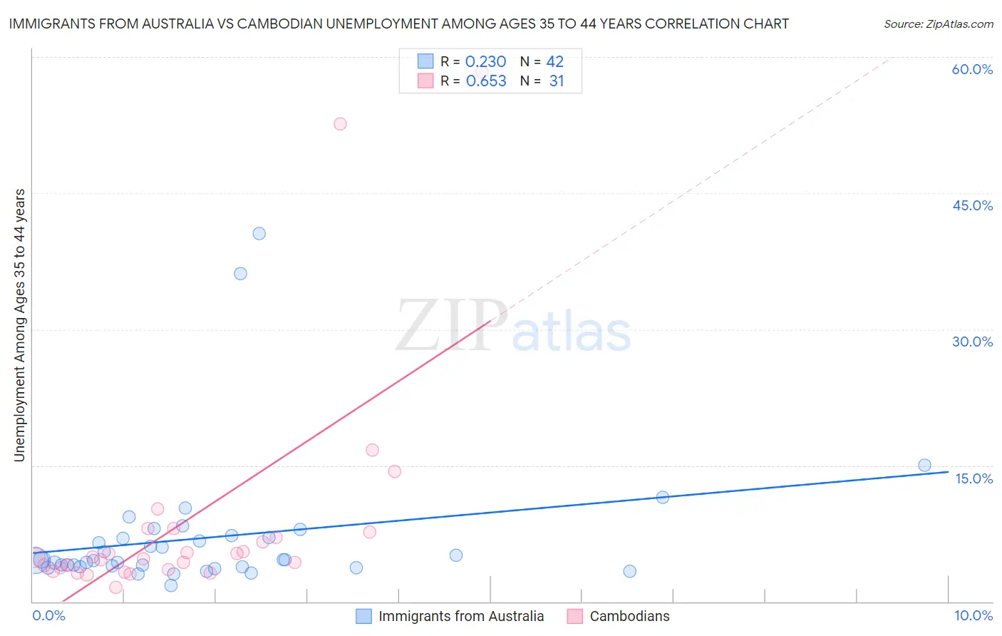 Immigrants from Australia vs Cambodian Unemployment Among Ages 35 to 44 years