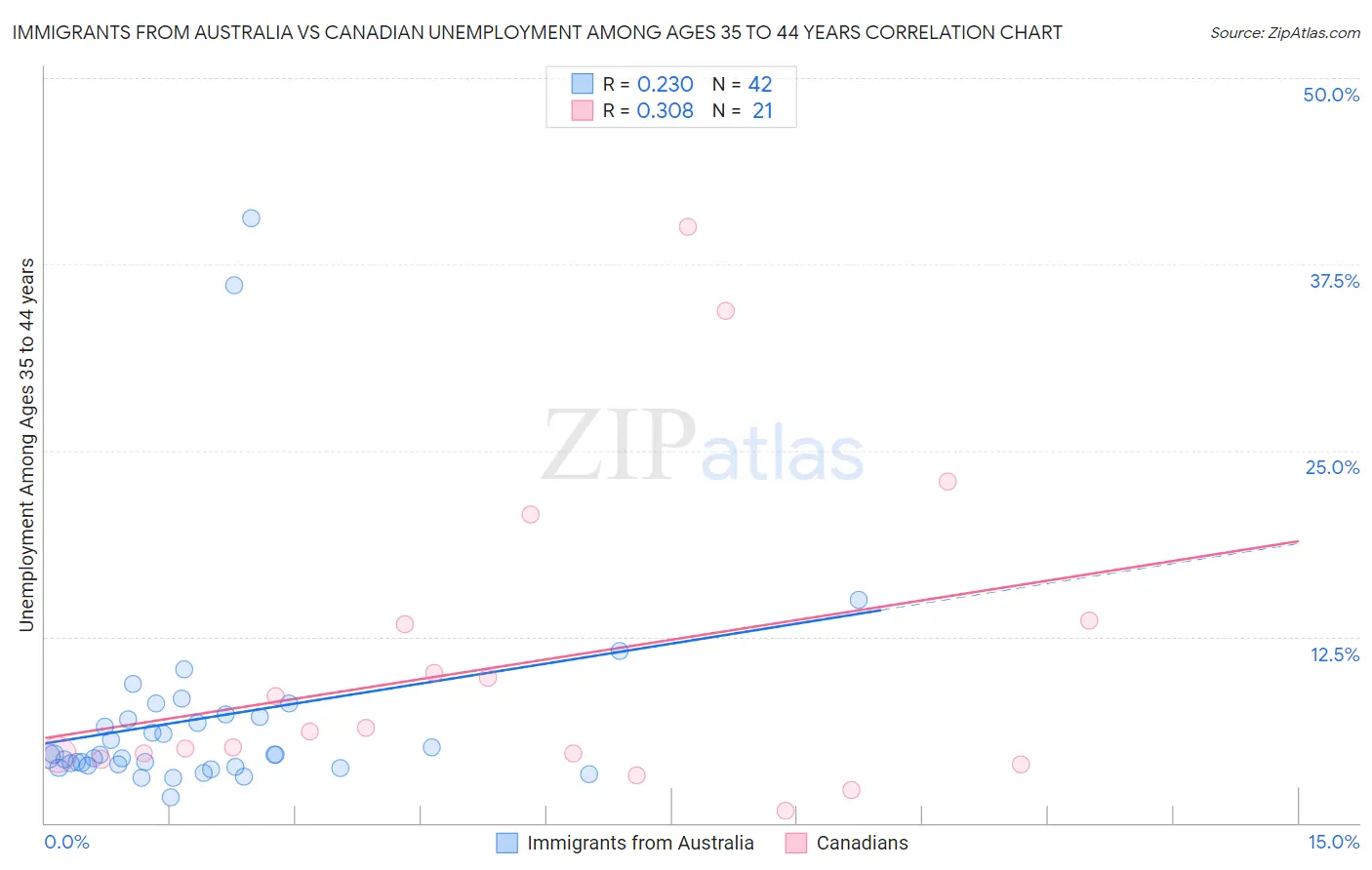 Immigrants from Australia vs Canadian Unemployment Among Ages 35 to 44 years