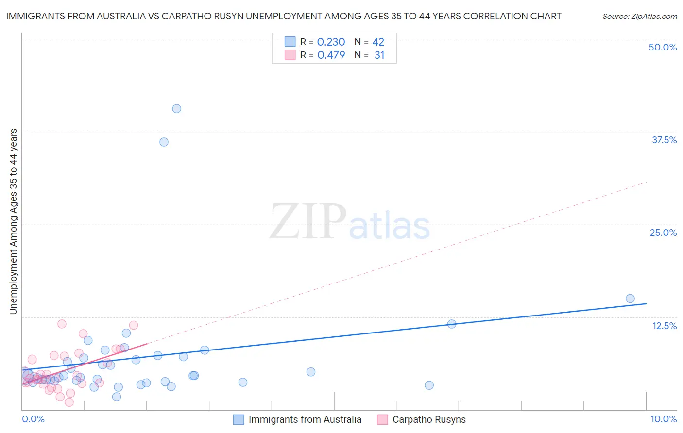 Immigrants from Australia vs Carpatho Rusyn Unemployment Among Ages 35 to 44 years