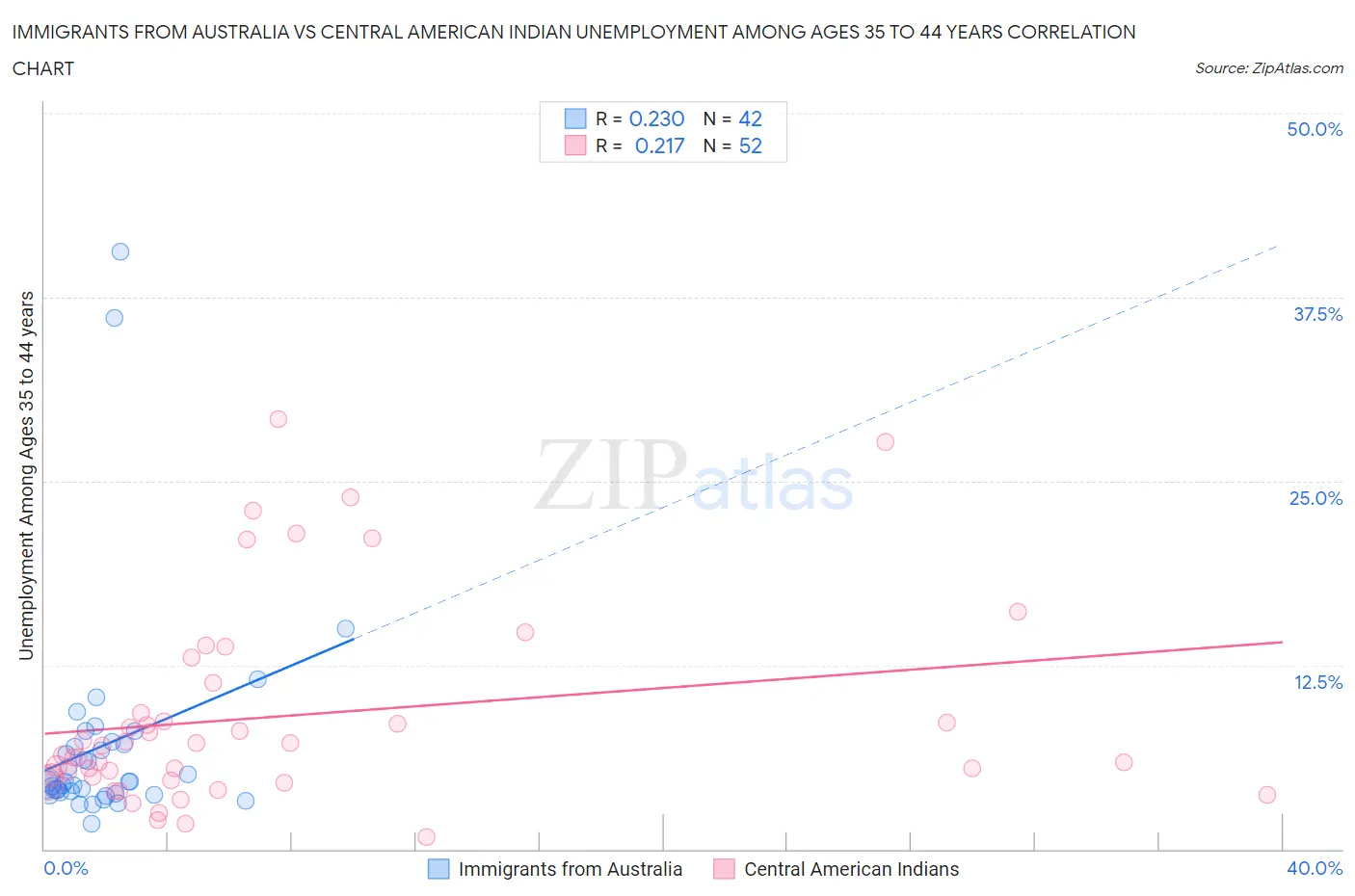 Immigrants from Australia vs Central American Indian Unemployment Among Ages 35 to 44 years