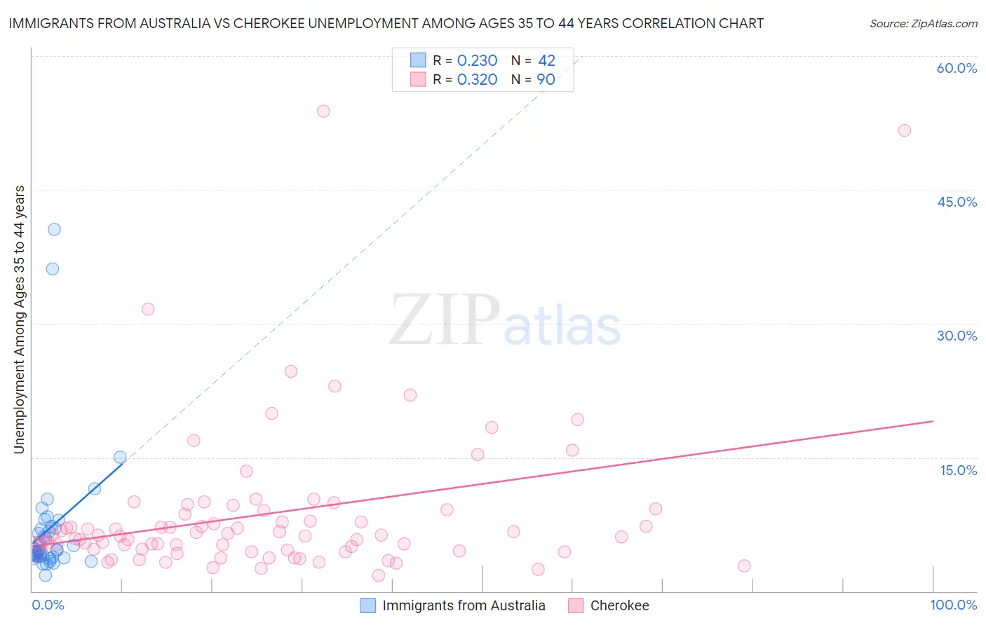 Immigrants from Australia vs Cherokee Unemployment Among Ages 35 to 44 years