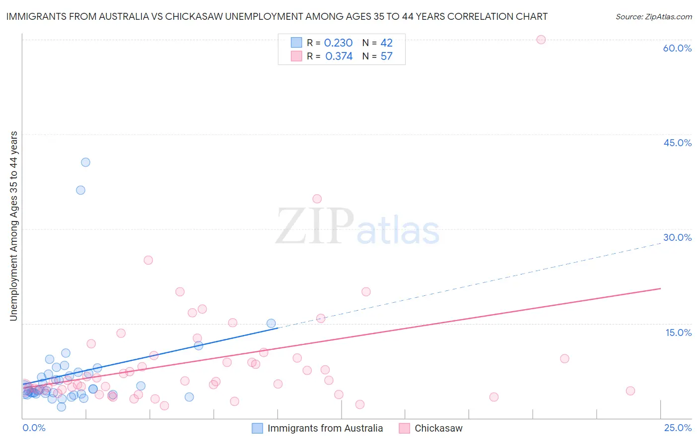 Immigrants from Australia vs Chickasaw Unemployment Among Ages 35 to 44 years