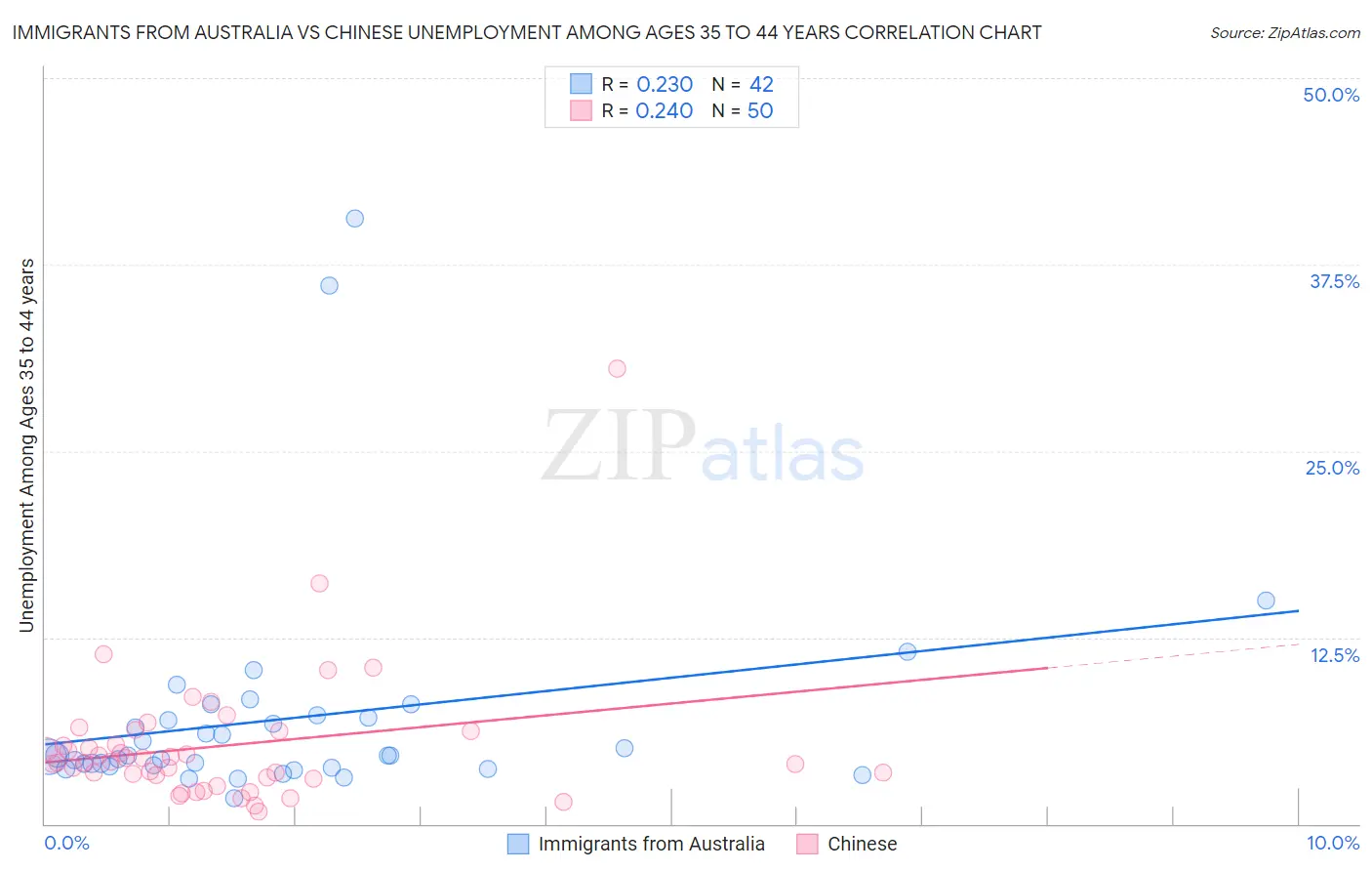 Immigrants from Australia vs Chinese Unemployment Among Ages 35 to 44 years