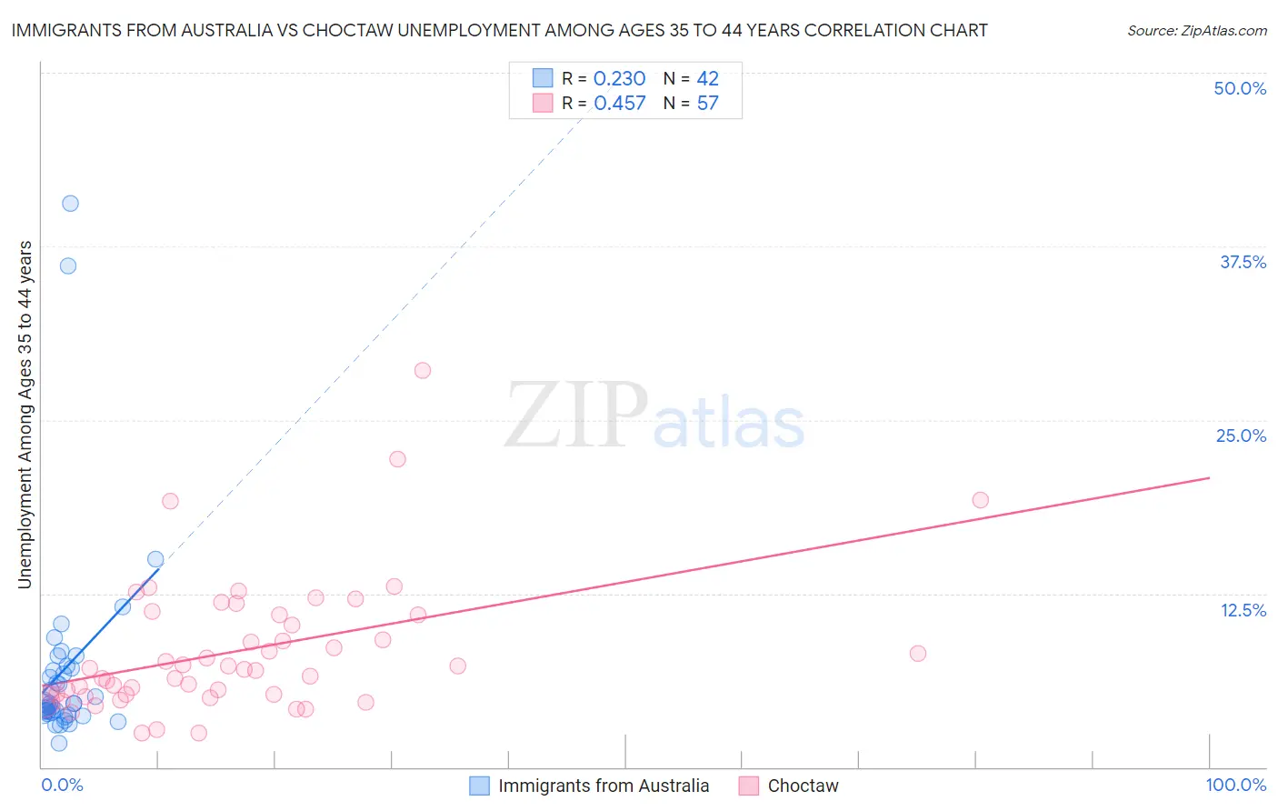 Immigrants from Australia vs Choctaw Unemployment Among Ages 35 to 44 years