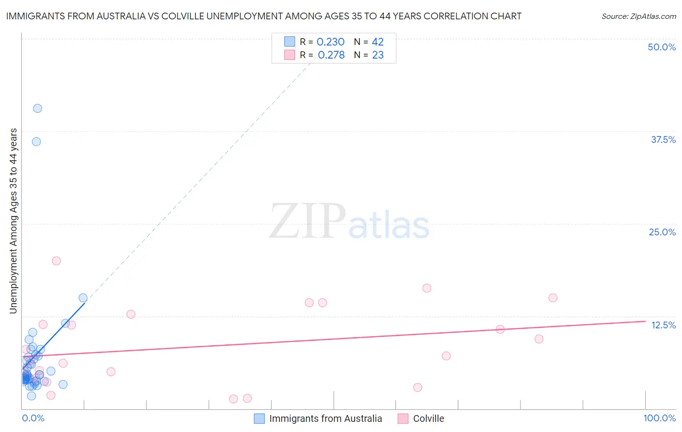 Immigrants from Australia vs Colville Unemployment Among Ages 35 to 44 years