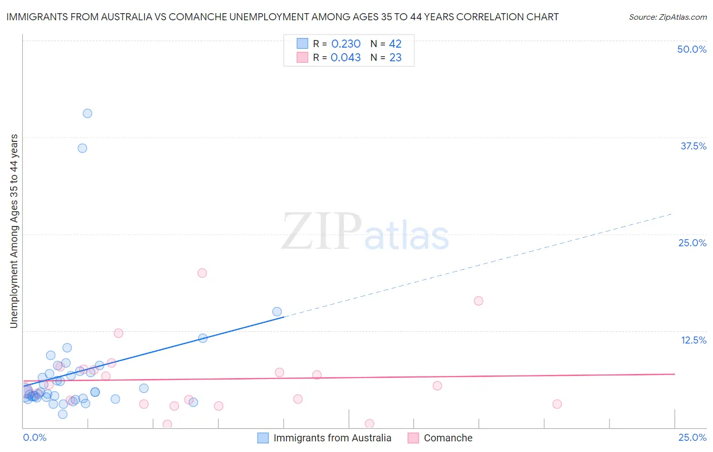 Immigrants from Australia vs Comanche Unemployment Among Ages 35 to 44 years