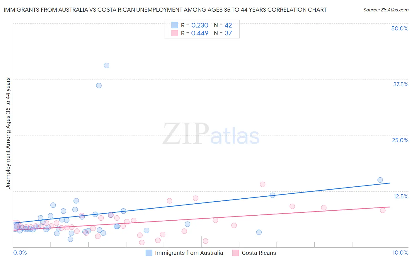 Immigrants from Australia vs Costa Rican Unemployment Among Ages 35 to 44 years