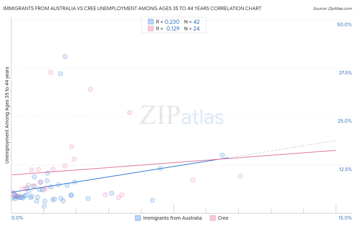 Immigrants from Australia vs Cree Unemployment Among Ages 35 to 44 years