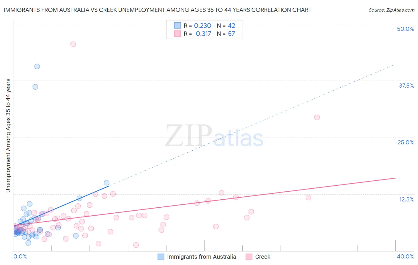 Immigrants from Australia vs Creek Unemployment Among Ages 35 to 44 years