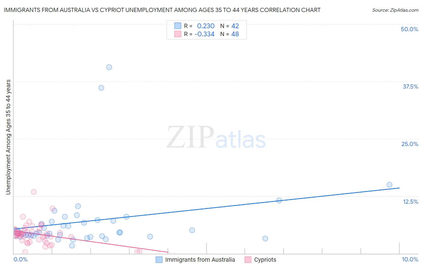 Immigrants from Australia vs Cypriot Unemployment Among Ages 35 to 44 years