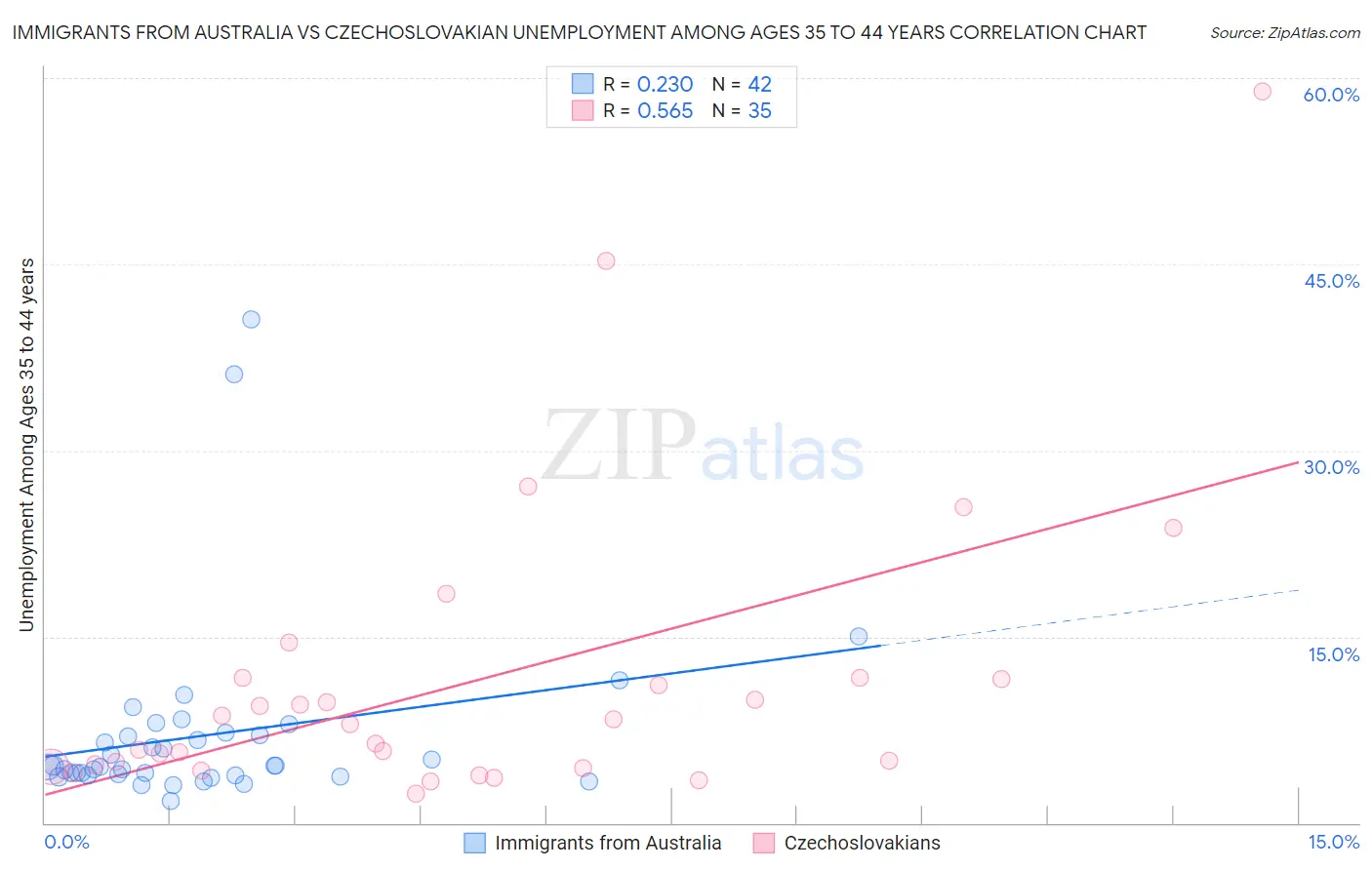 Immigrants from Australia vs Czechoslovakian Unemployment Among Ages 35 to 44 years