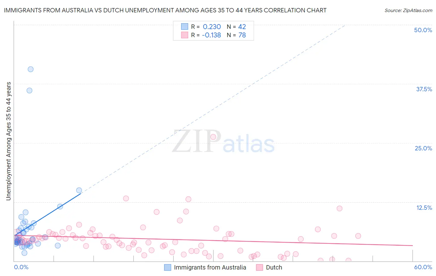 Immigrants from Australia vs Dutch Unemployment Among Ages 35 to 44 years