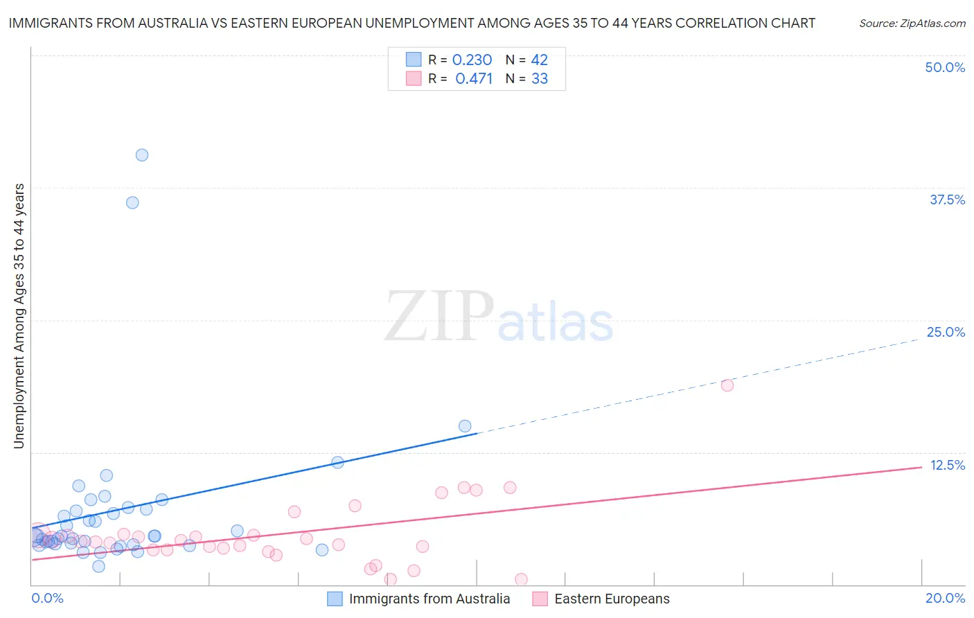 Immigrants from Australia vs Eastern European Unemployment Among Ages 35 to 44 years