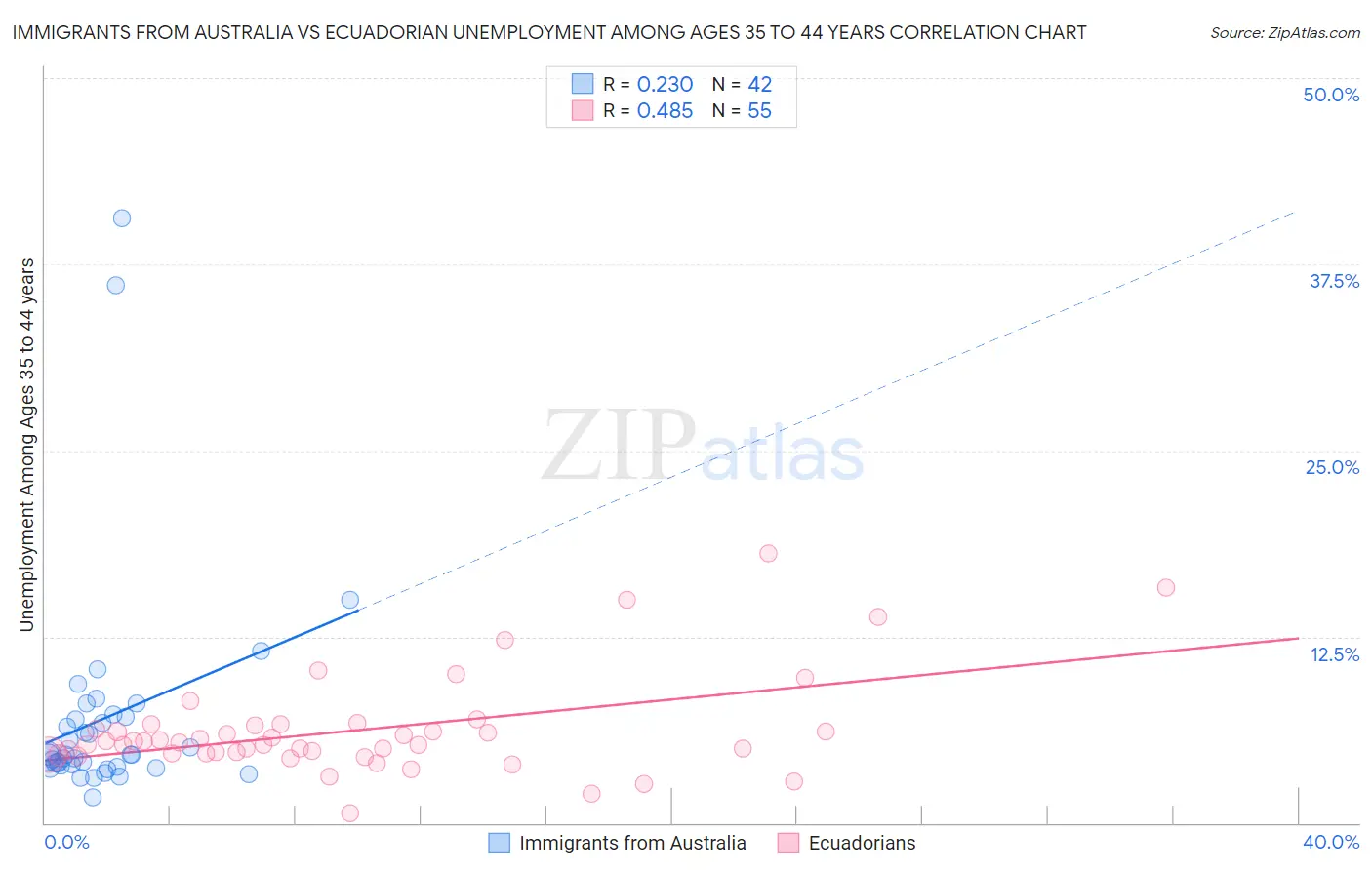 Immigrants from Australia vs Ecuadorian Unemployment Among Ages 35 to 44 years